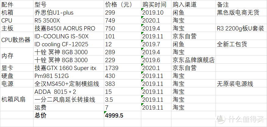 先上配置表（我也没想到离预算这么接近……）