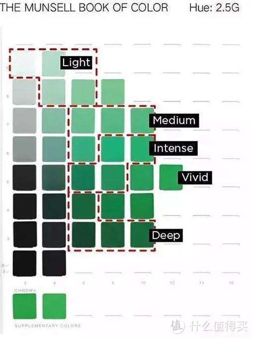 蒙赛尔颜色体系“vivid”来形容最鲜艳的颜色