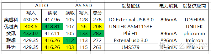 白菜价硬盘盒大乱斗-LENOVO-ORICO-胜为-UNITEK-H1