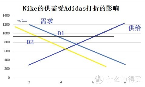 Adidas“骨折”卖有什么好处？供给与需求的市场力量