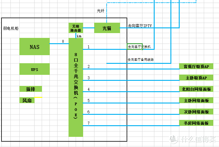 家庭网络规划与布线（规划篇）