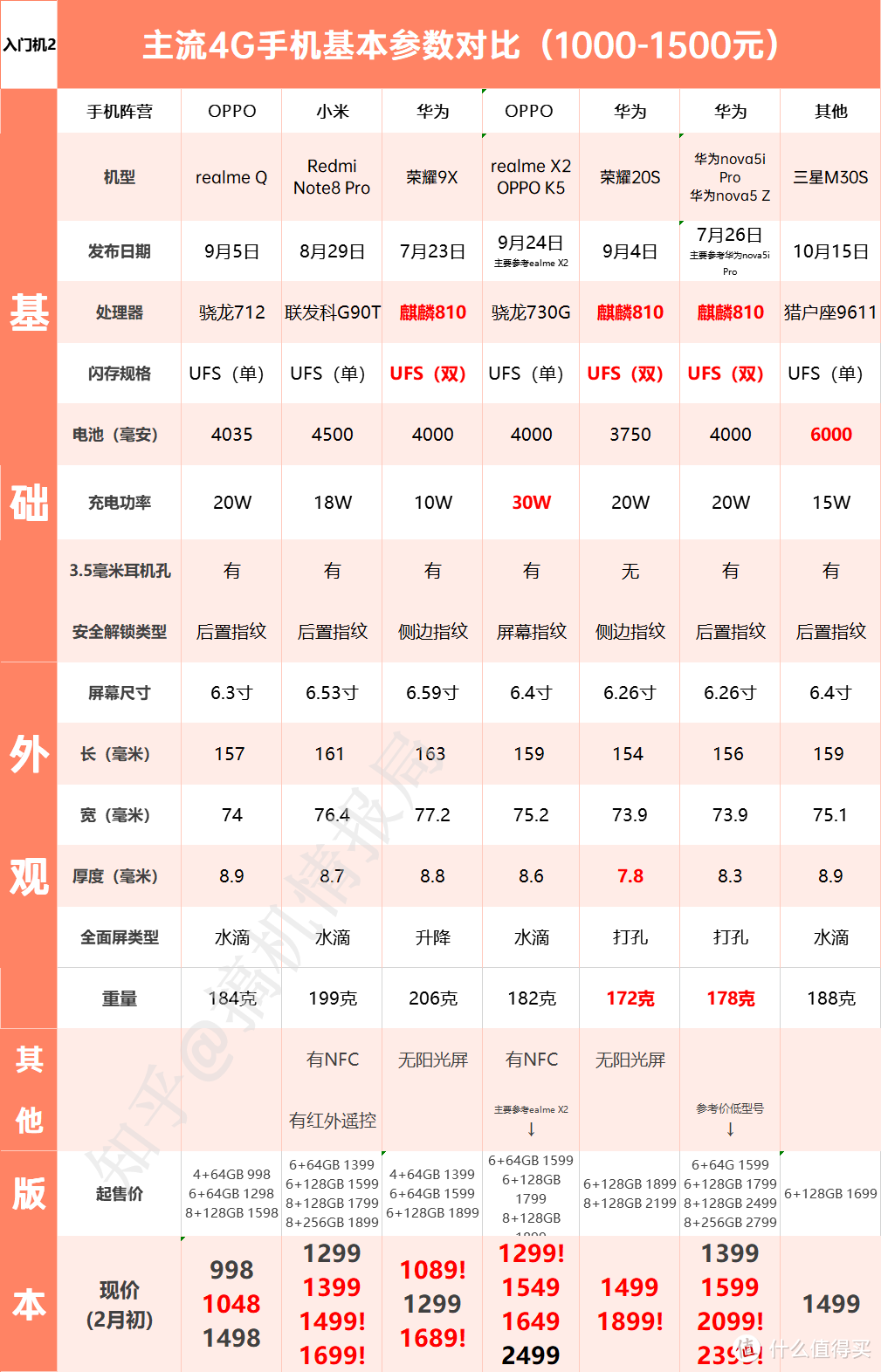 2020年，其实这些4G手机也值得选择！「春节手机选购指南」