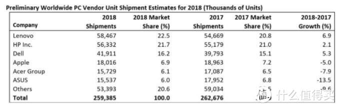 2018年全年PC出货量共计近2.6亿台（图源：Gartner）
