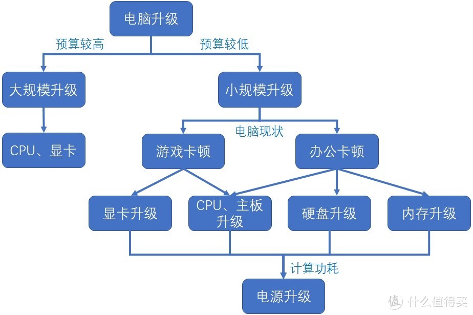 我的电脑升级思路