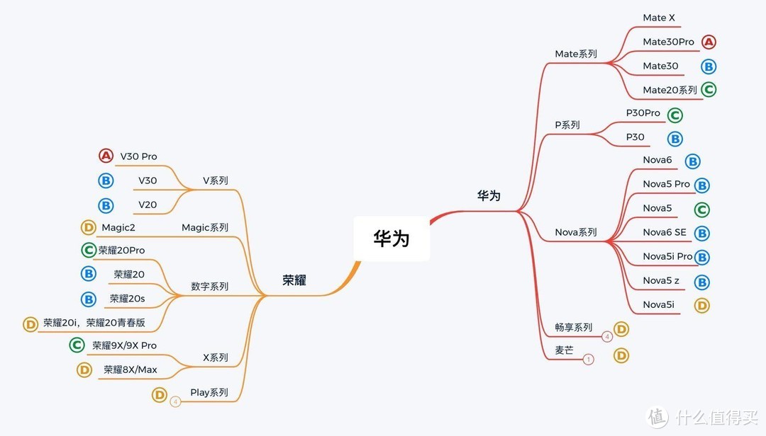 盘点华为的所有手机，哪些更值得买？