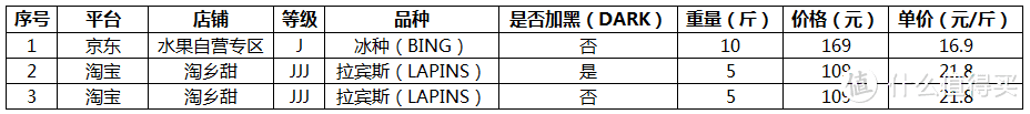 本次开箱和评测的车厘子等级、规格、价格等信息