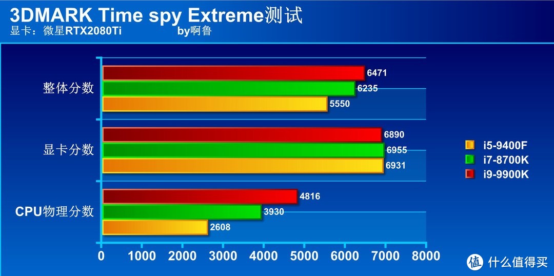 0202年 工作和游戏用i5、i7、i9差距大吗？