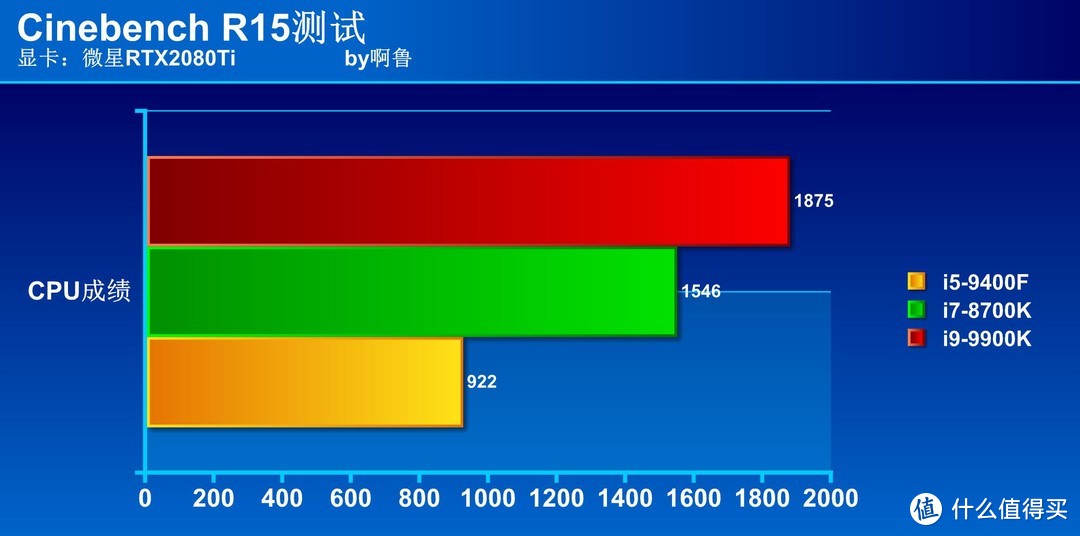 0202年 工作和游戏用i5、i7、i9差距大吗？