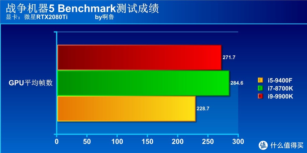 0202年 工作和游戏用i5、i7、i9差距大吗？