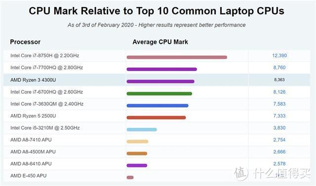 AMD公布RX5600M/5700M笔记本显卡参数；7nm工艺R3 4300U跑分曝光