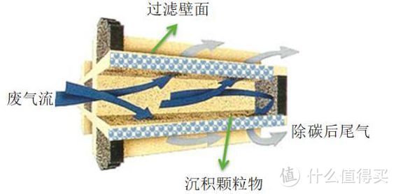 汽车国六排放新神器—GPF汽油机颗粒捕集器