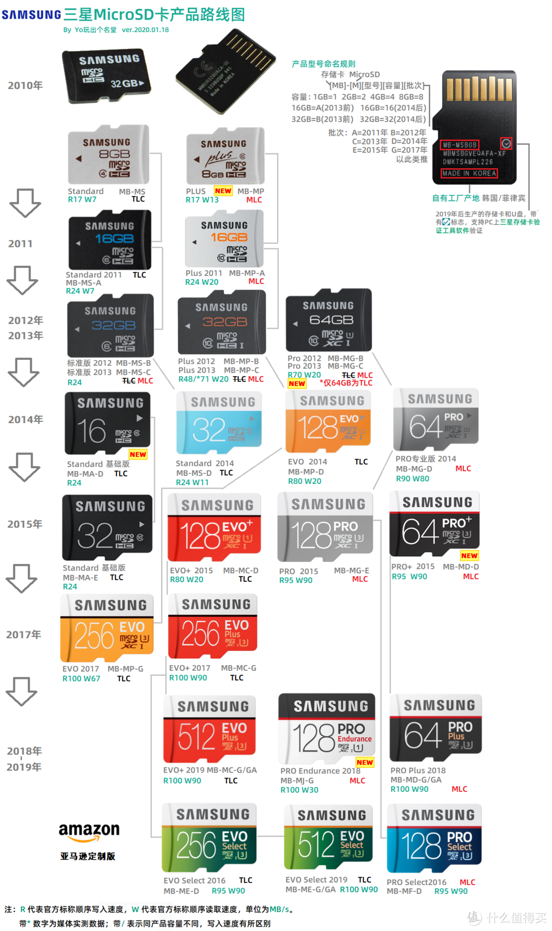 MicroSD·TF卡终极探秘·MLC颗粒之谜  1  三星篇