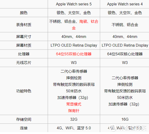 关于apple watch 的选购  我想和大家说道说道