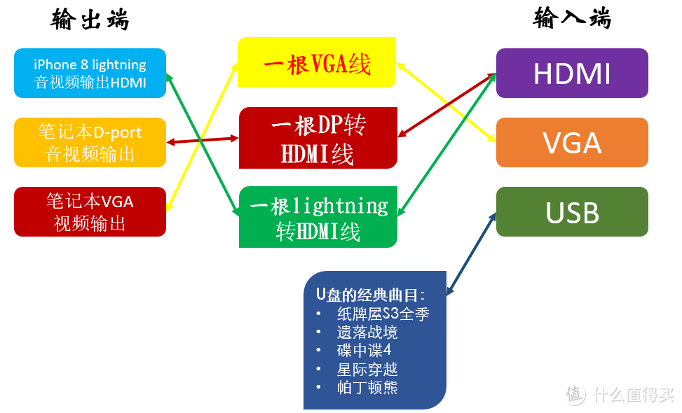 在哪都要看大电视 | 我用的几个有线投屏方法探讨