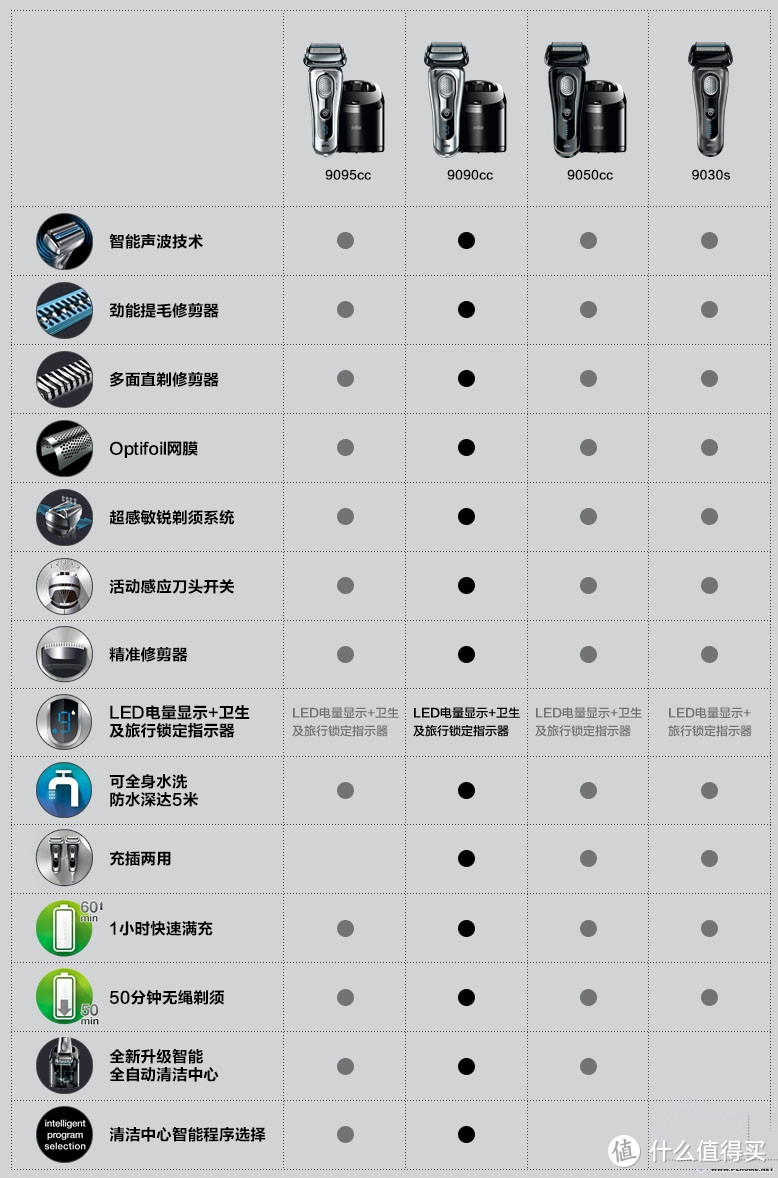 剃须刀选购：成功男士的好伙伴，博朗9290cc电动剃须刀