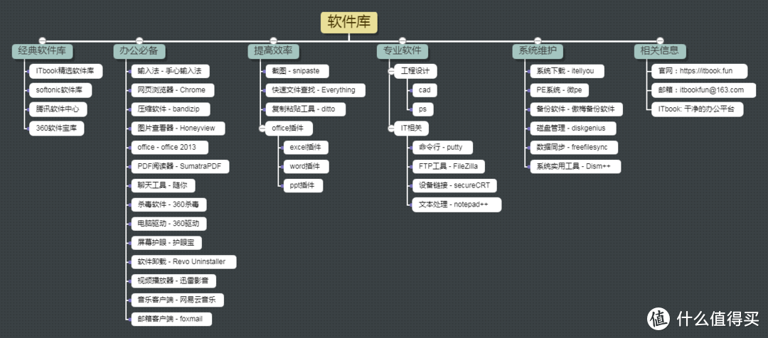 办公软件大集合【精选版】