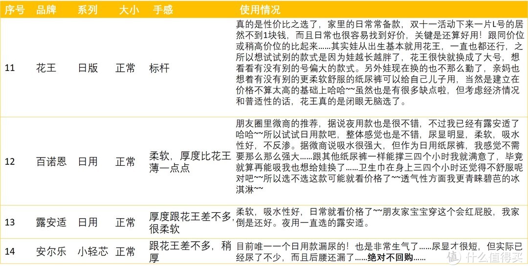 为了帮胖哒哒选一款合适的纸尿裤，老母亲测试了这24款……