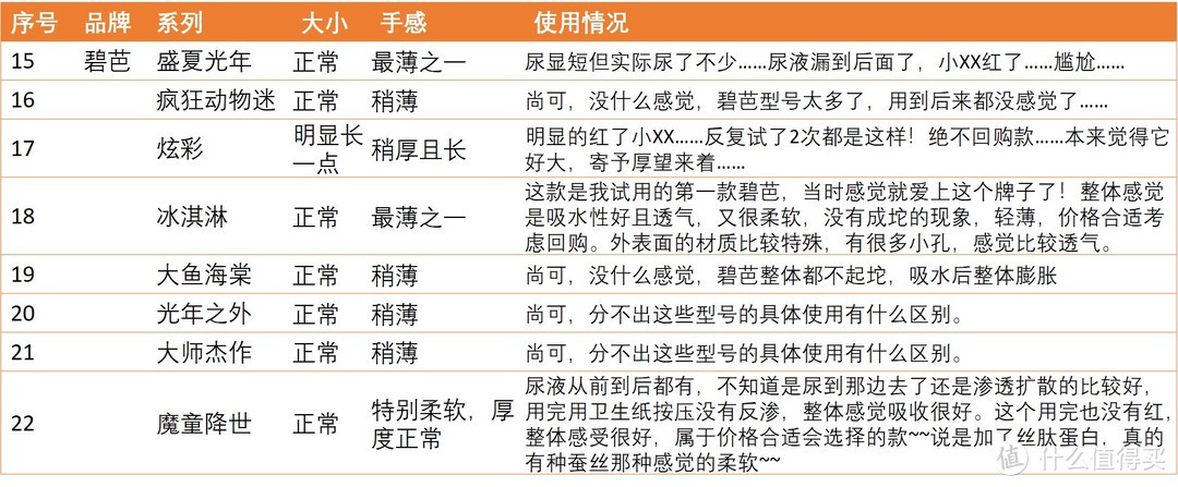 为了帮胖哒哒选一款合适的纸尿裤，老母亲测试了这24款……