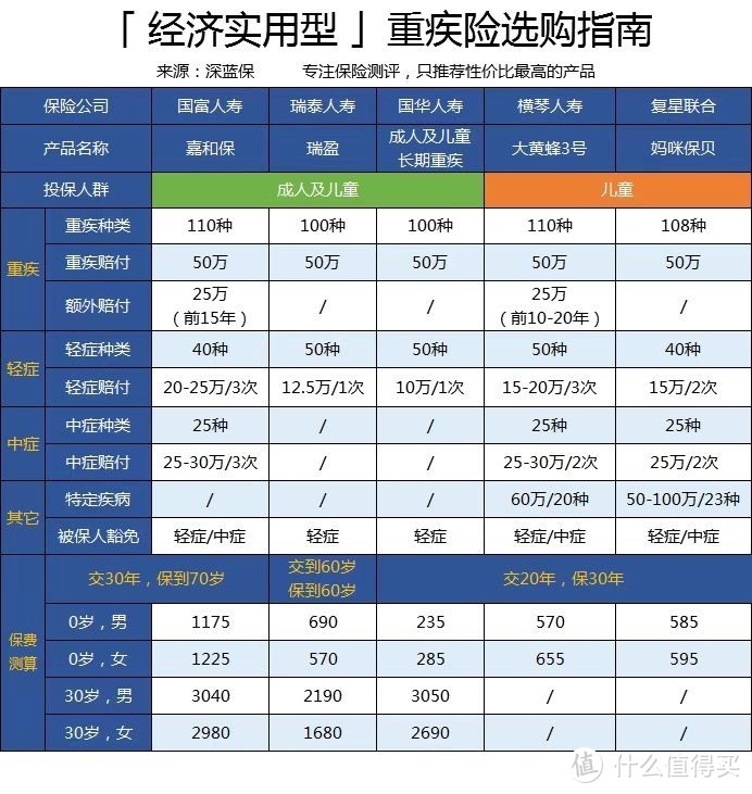 2020年2月重疾险排行榜新鲜出炉！445款产品全面测评，哪款值得买？