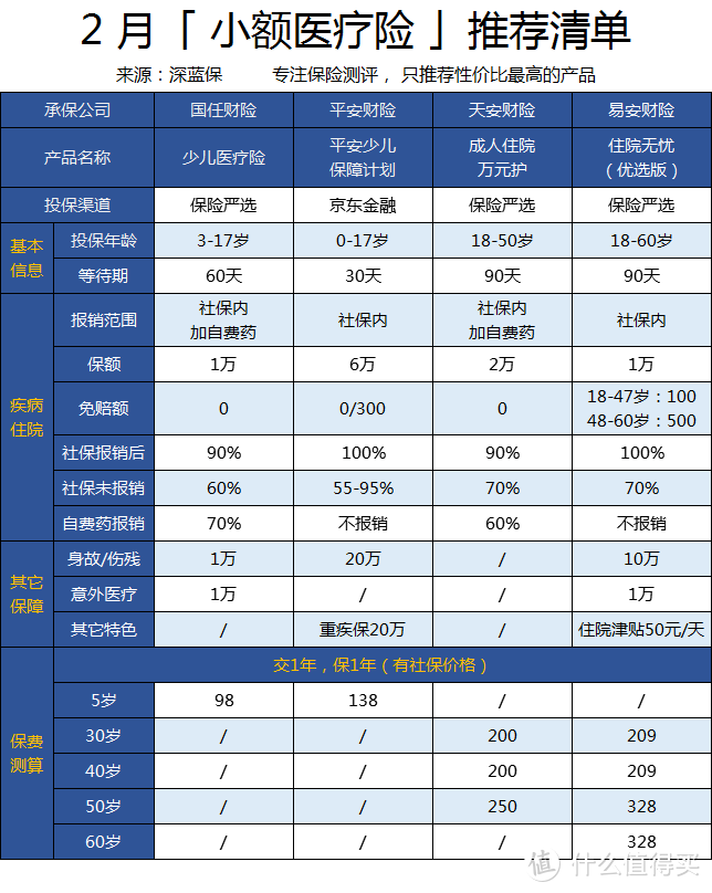  2月份百万医疗险排行榜新鲜出炉！183款产品全面测评，哪款值得买？