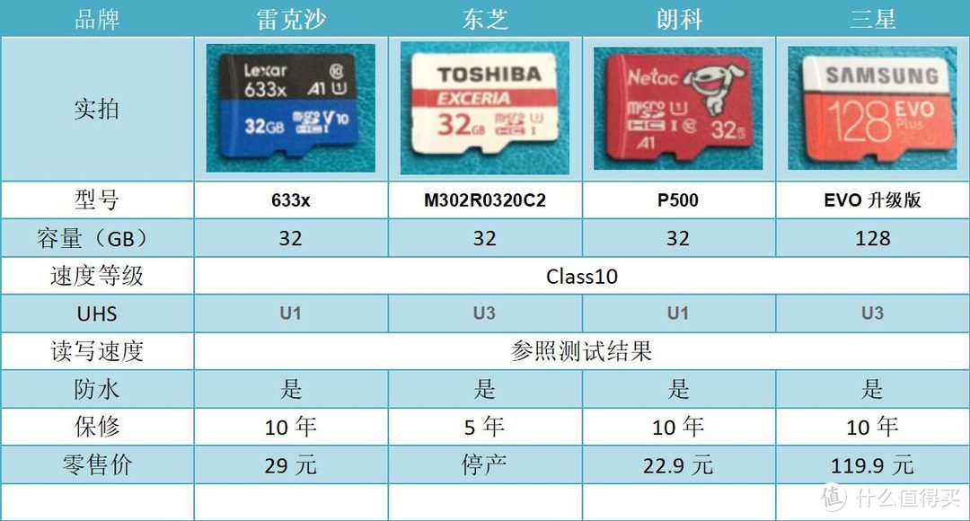 白菜价的雷克沙633x存储卡，它究竟香不香？附四款平价MicroSD卡对比评测