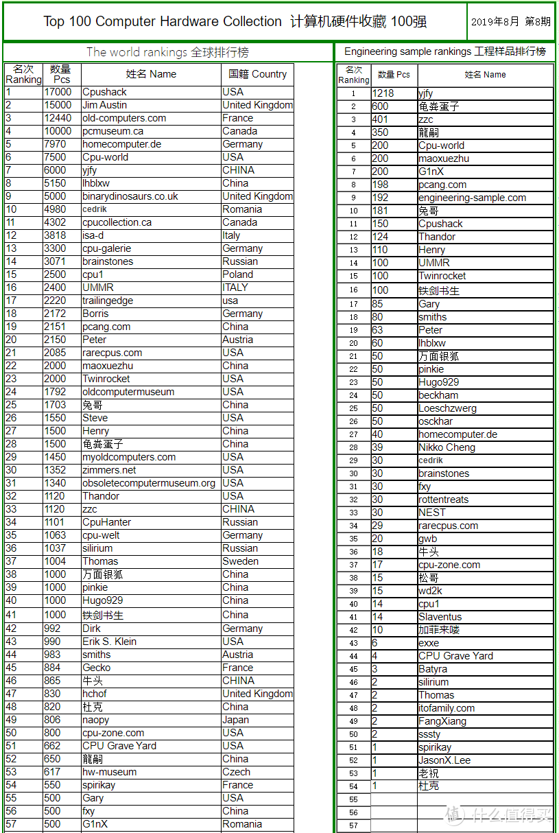 计算机硬件收藏100强(Top 100 Computer Hardware Collection)