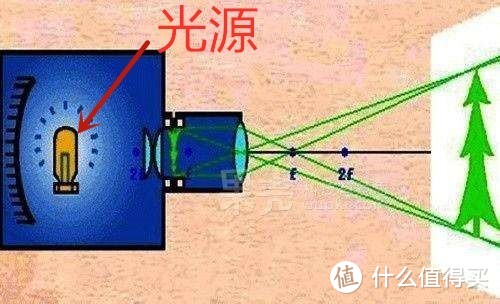 亮度、光源、显示技术……白天投影仪是否能用？购买投影仪之前，可以先简要了解一下这些基本知识