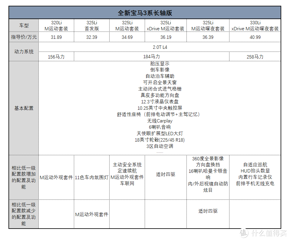 老司机敲键盘||宝马3系哪个配置版本最值得买？