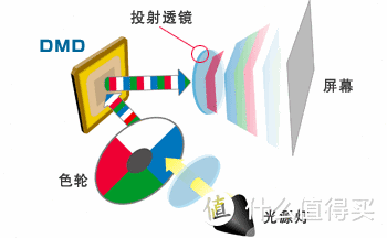 亮度、光源、显示技术……白天投影仪是否能用？购买投影仪之前，可以先简要了解一下这些基本知识