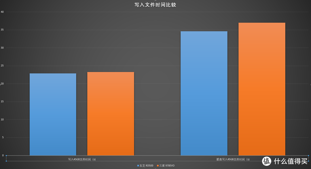 旗舰级固态新秀，东芝RD500 1TB评测