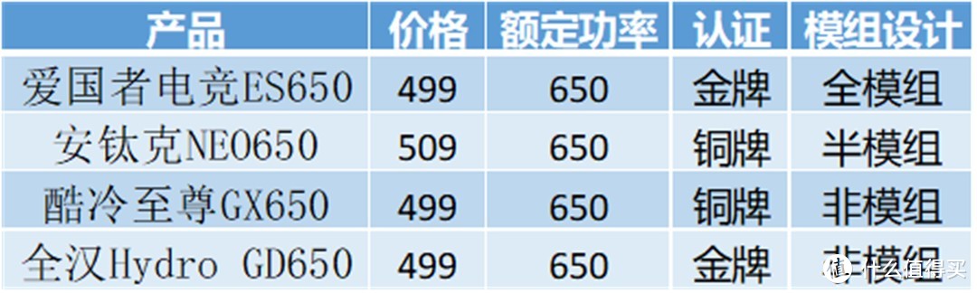 500预算该选谁？650W电源同台竞技给答案