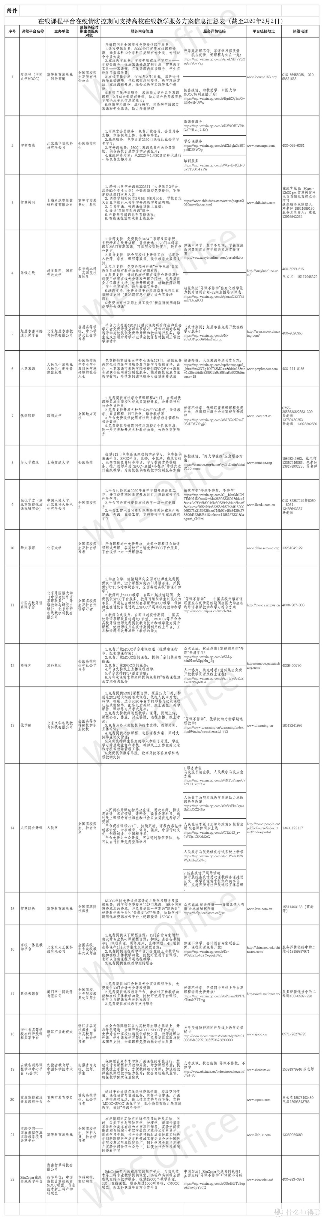 宅家期间马好涨知识！22个平台向高校免费开放2.4万余门在线课程，附完全链接