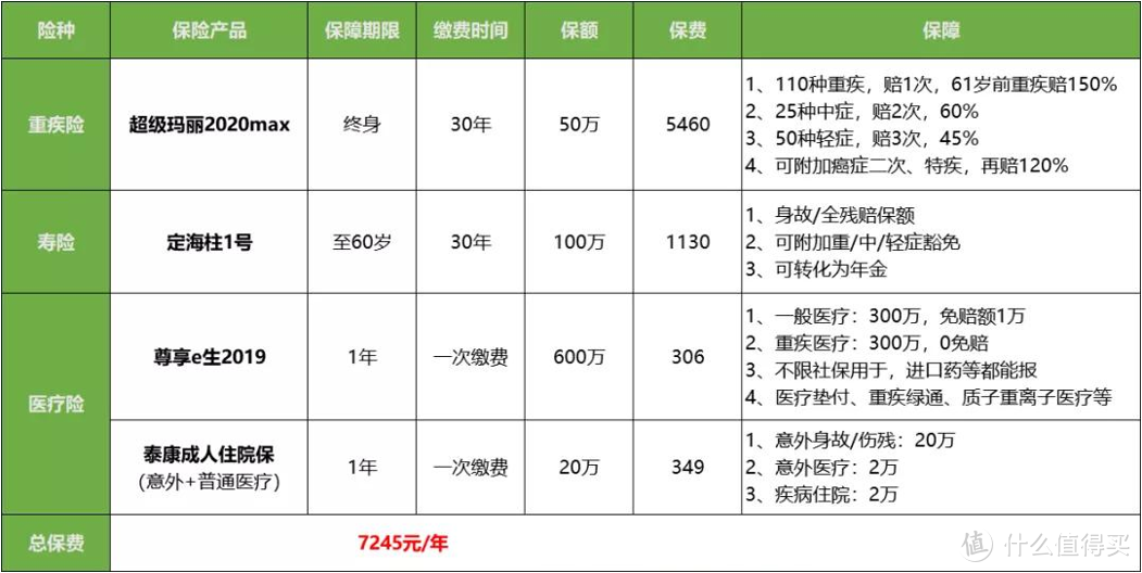 重疾险不保新的疾病，白买了？