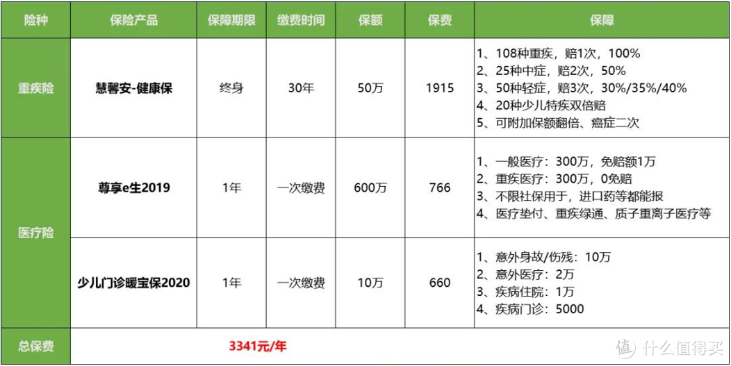 重疾险不保新的疾病，白买了？