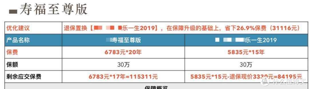 重疾险X寿福（至尊版）优化置换方案