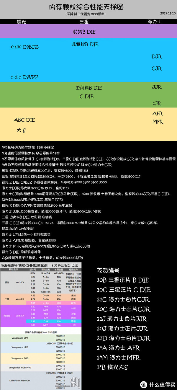 通过大佬分享的图，大概知道了怎么不上电的情况下知道颗粒芯片啦。原则上说肯定是10B的最好啦，毕竟三星B DIE正片，不过据说停产了，在买家秀图片中没看到一张是10B的