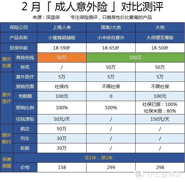 2020年意外险排行榜重磅出炉！老中青三代人都适用，93款产品全面测评