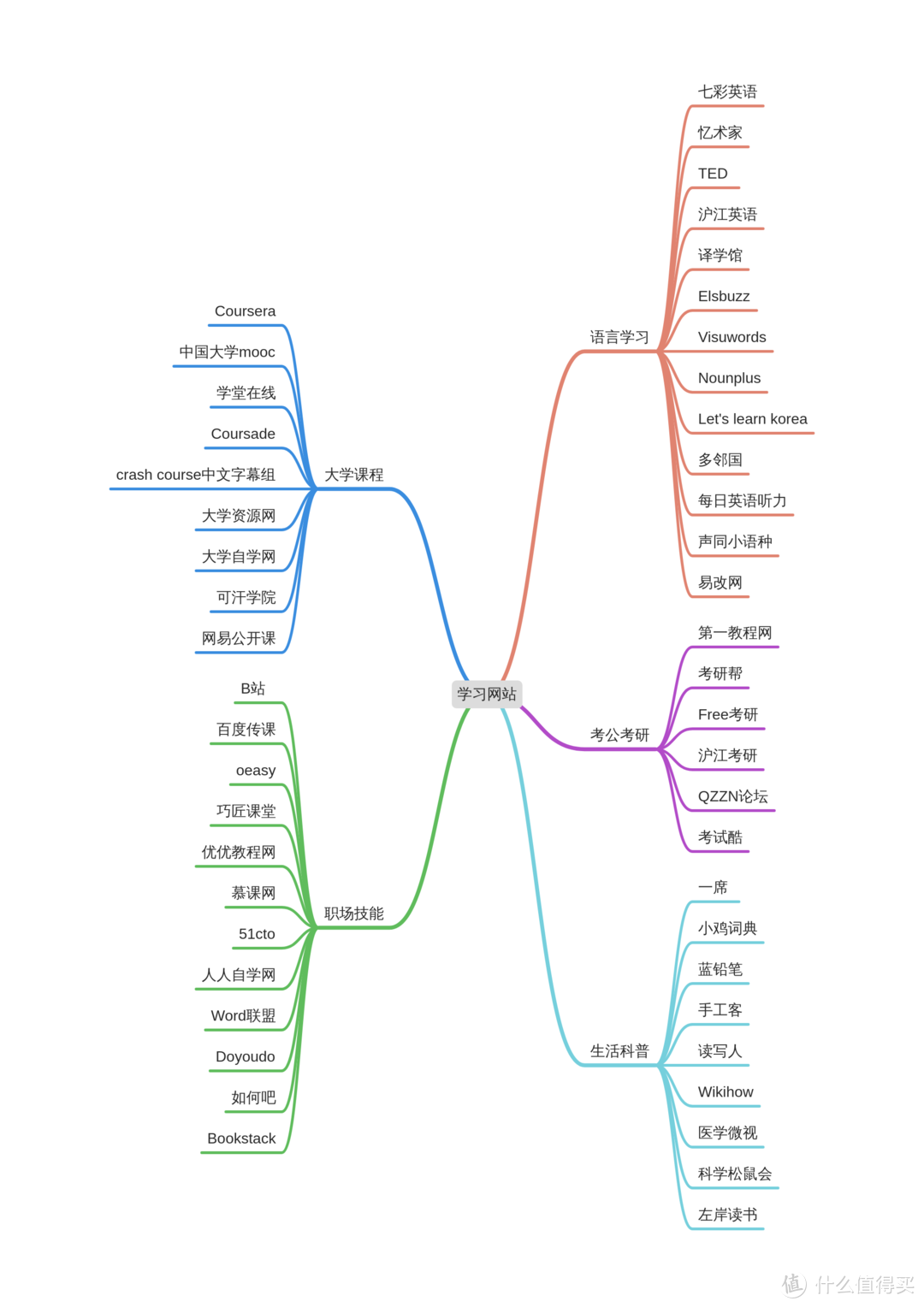 超硬核干货，50个『贼棒』的学习资源网站分享，大学课程、职业技能、语言学习一网打尽，拿走不谢