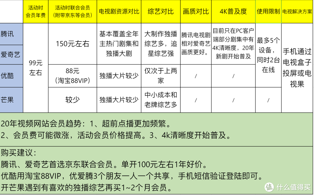 值无不言185期：多维度深度横评！教你选择最适合自己的视频网站会员