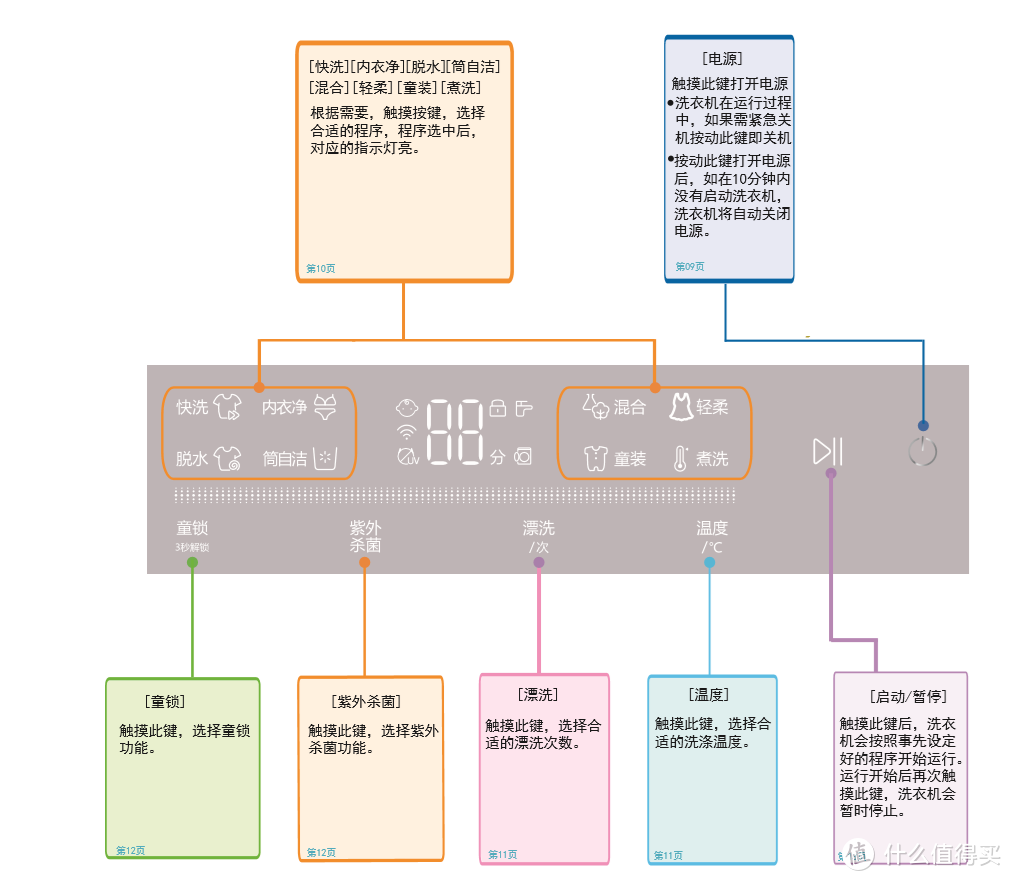 卡萨帝壁挂洗衣机，花费三千多