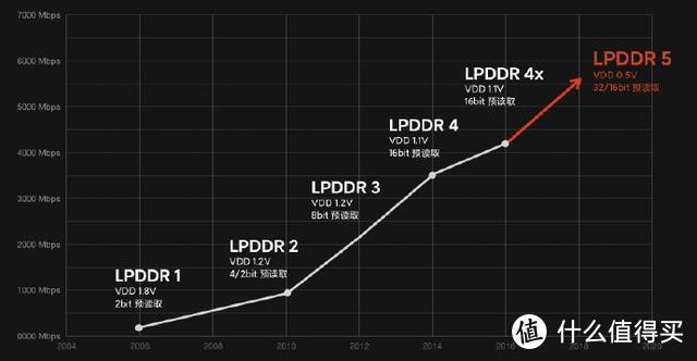 雷军科普、常程转发、伟冰点赞：LPDDR5对手机性能提升影响巨大