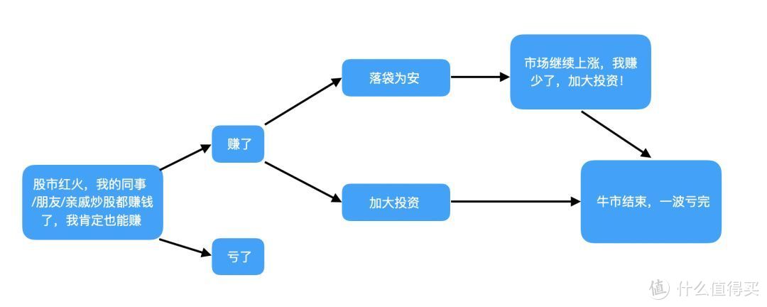 为什么你在股市赚不到钱？