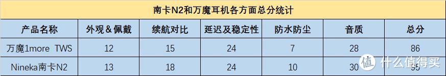 谁才是国货蓝牙耳机之光？南卡耳机PK万魔耳的机深度对比来了！