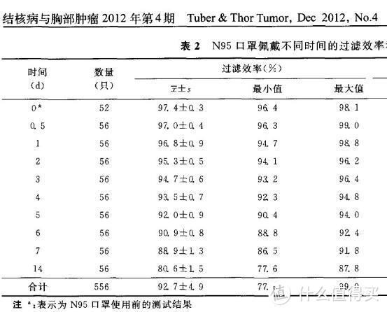 用100%-（14天后过滤效率/实验前过滤效率）可得衰减速率