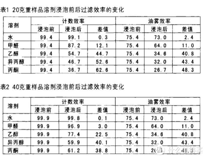 发现20克静电滤棉比40克的快2倍啊，另外这里的酒精是100浓度的