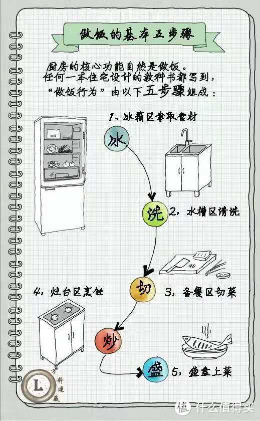 从宜家橱柜推演最适合国人的厨房动线 19条建议帮你布局舒适型橱柜收纳 橱柜 什么值得买