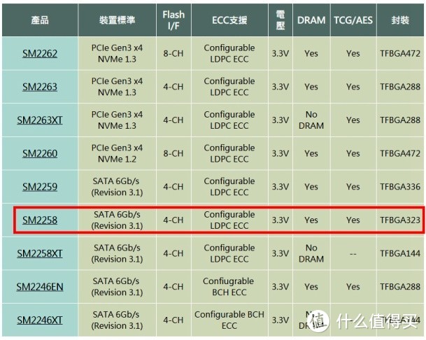 NVMe当道，SATA SSD尚能饭否——四款480-512G热销SATA固态硬盘对比详测