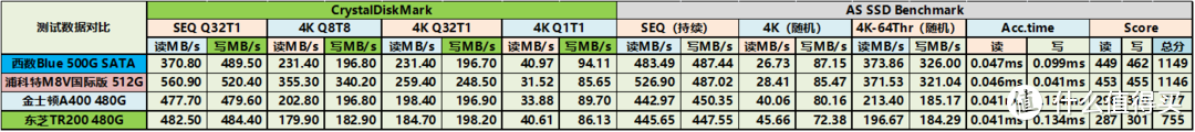 NVMe当道，SATA SSD尚能饭否——四款480-512G热销SATA固态硬盘对比详测