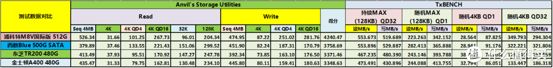 NVMe当道，SATA SSD尚能饭否——四款480-512G热销SATA固态硬盘对比详测