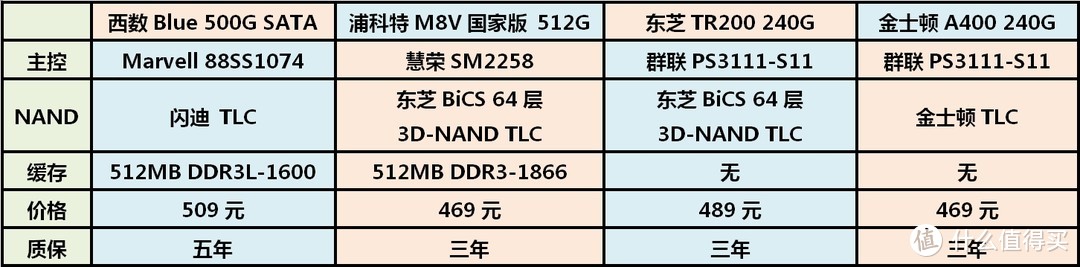 NVMe当道，SATA SSD尚能饭否——四款480-512G热销SATA固态硬盘对比详测